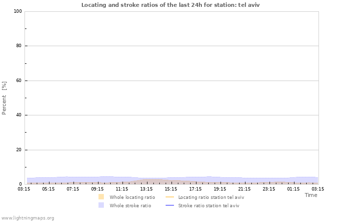 Grafikonok: Locating and stroke ratios