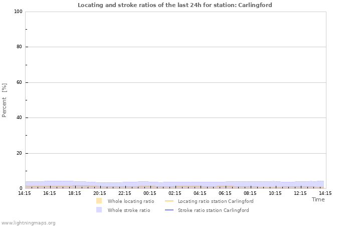 Grafikonok: Locating and stroke ratios