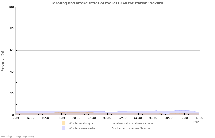 Grafikonok: Locating and stroke ratios