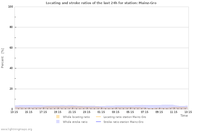 Grafikonok: Locating and stroke ratios