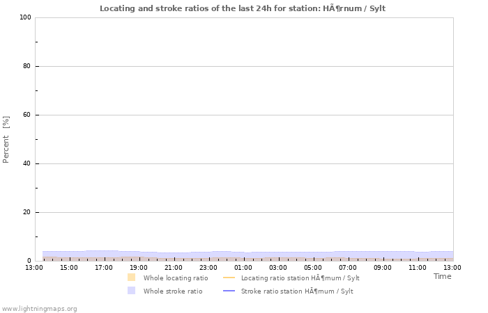 Grafikonok: Locating and stroke ratios