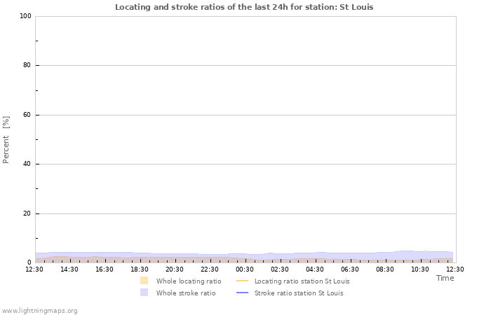 Grafikonok: Locating and stroke ratios