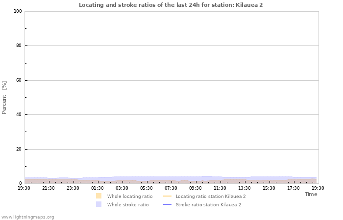 Grafikonok: Locating and stroke ratios