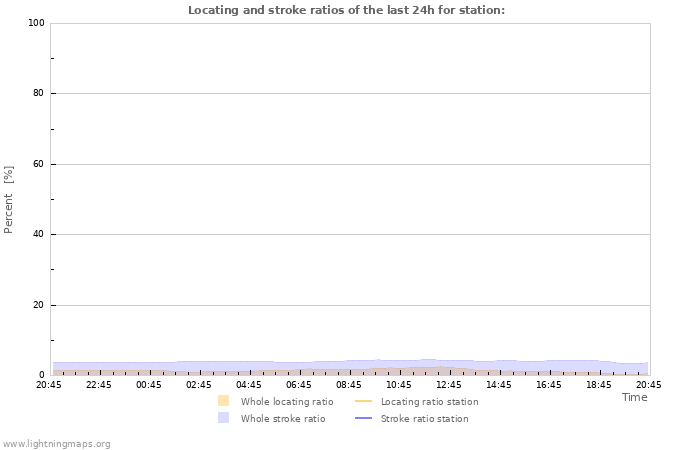 Grafikonok: Locating and stroke ratios