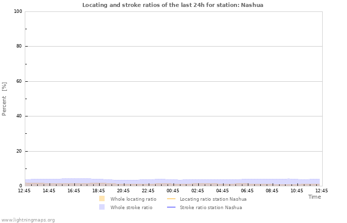 Grafikonok: Locating and stroke ratios