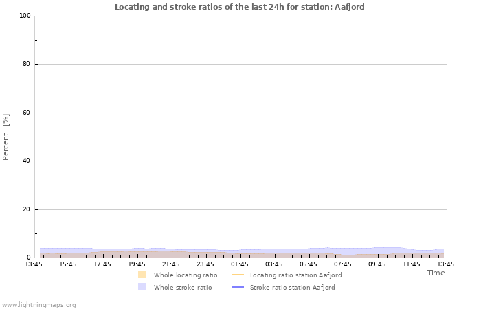 Grafikonok: Locating and stroke ratios