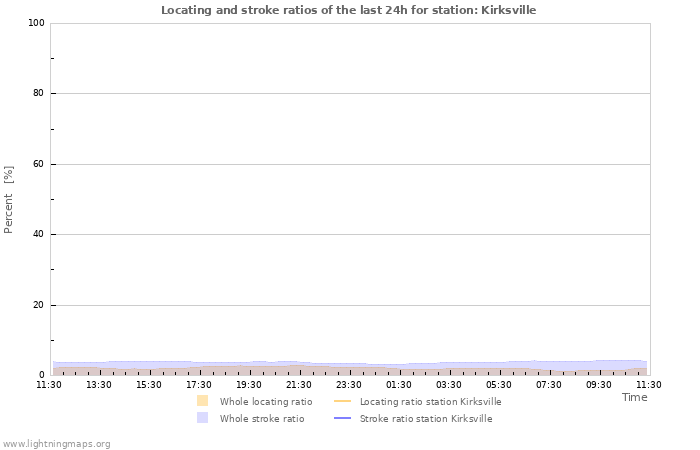 Grafikonok: Locating and stroke ratios