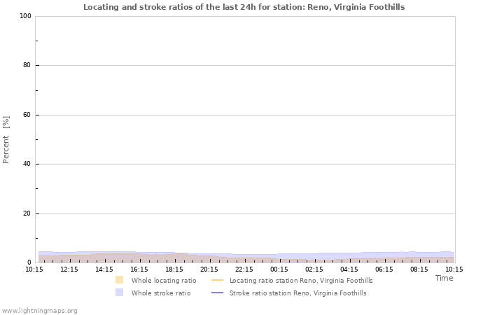 Grafikonok: Locating and stroke ratios