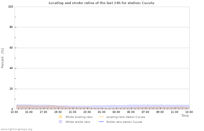 Grafikonok: Locating and stroke ratios