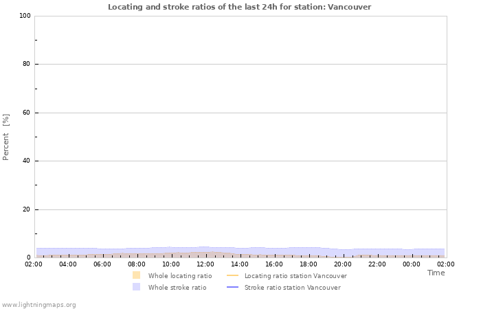 Grafikonok: Locating and stroke ratios