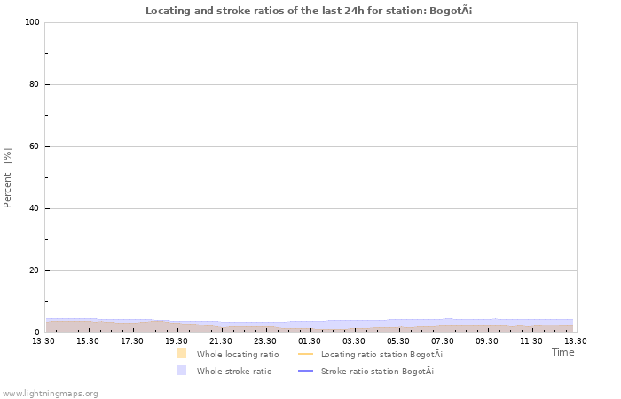 Grafikonok: Locating and stroke ratios