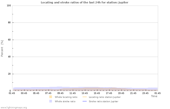 Grafikonok: Locating and stroke ratios