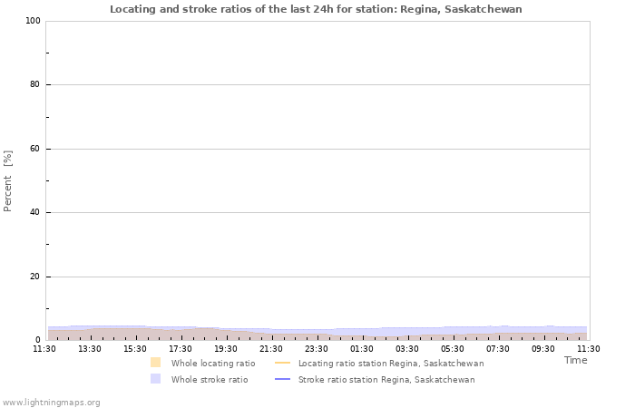 Grafikonok: Locating and stroke ratios