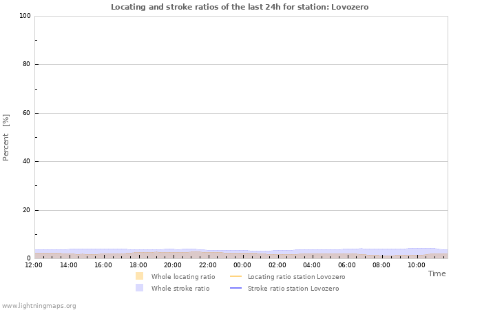 Grafikonok: Locating and stroke ratios