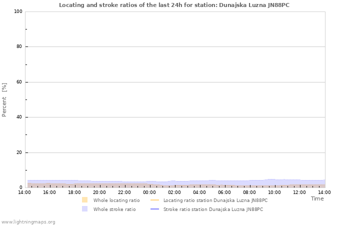 Grafikonok: Locating and stroke ratios