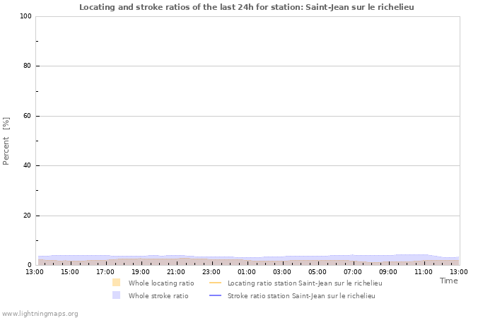 Grafikonok: Locating and stroke ratios