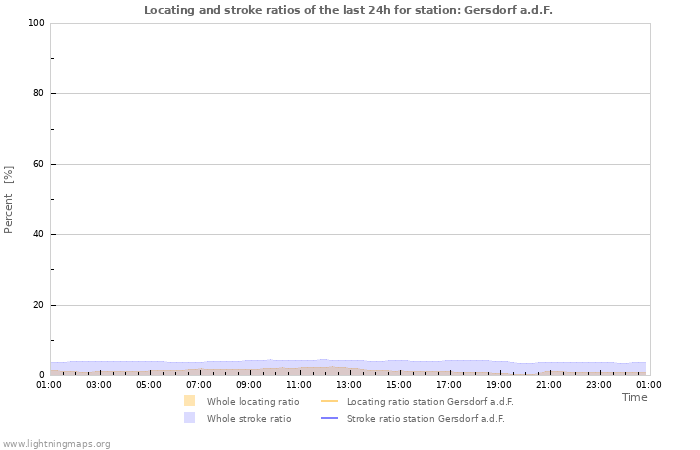 Grafikonok: Locating and stroke ratios