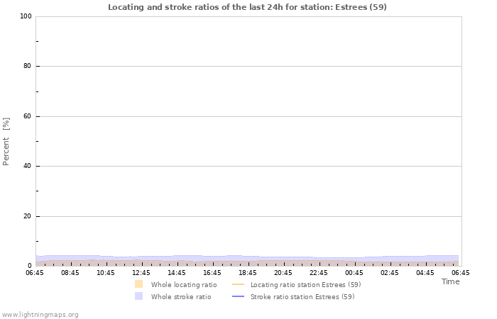 Grafikonok: Locating and stroke ratios