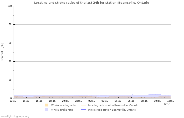 Grafikonok: Locating and stroke ratios