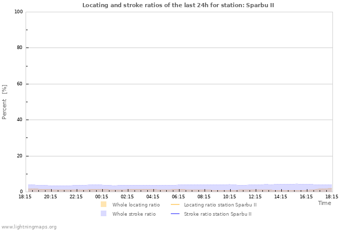 Grafikonok: Locating and stroke ratios