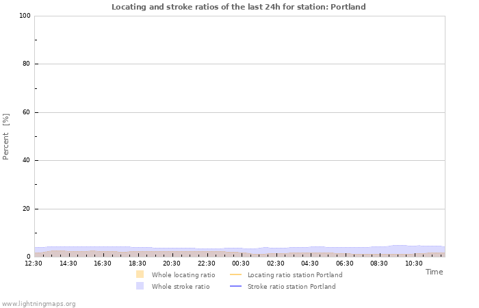 Grafikonok: Locating and stroke ratios