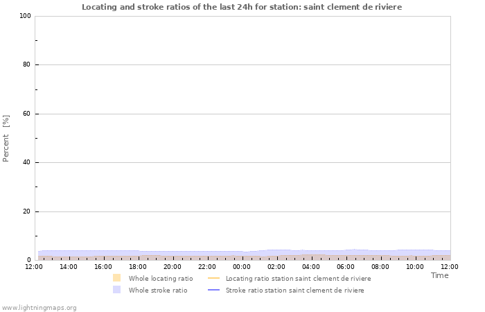 Grafikonok: Locating and stroke ratios