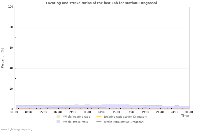 Grafikonok: Locating and stroke ratios