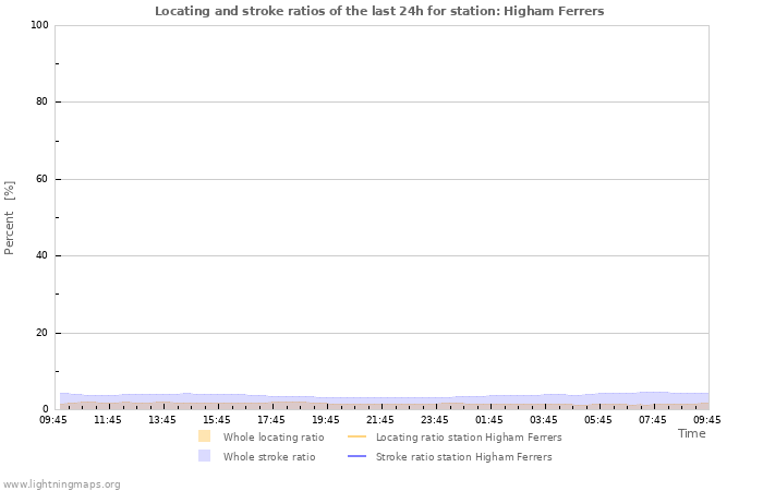 Grafikonok: Locating and stroke ratios