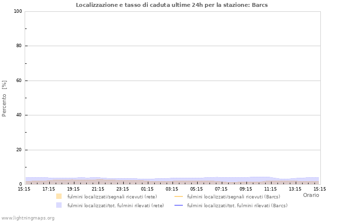 Grafico: Localizzazione e tasso di caduta