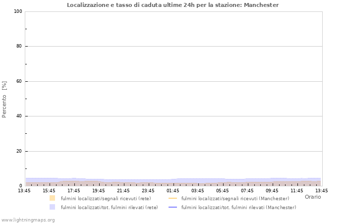 Grafico: Localizzazione e tasso di caduta