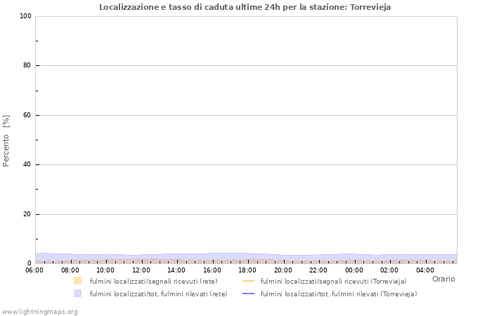 Grafico: Localizzazione e tasso di caduta