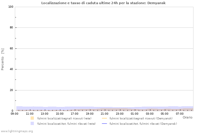 Grafico: Localizzazione e tasso di caduta