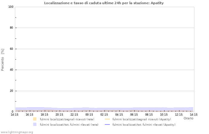 Grafico: Localizzazione e tasso di caduta