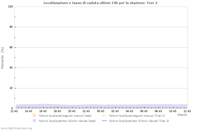 Grafico: Localizzazione e tasso di caduta