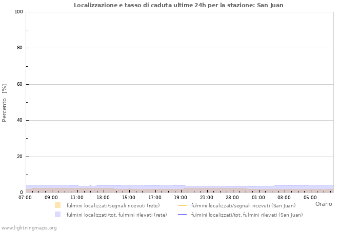 Grafico: Localizzazione e tasso di caduta