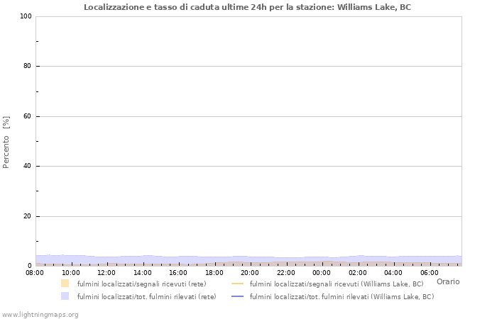 Grafico: Localizzazione e tasso di caduta