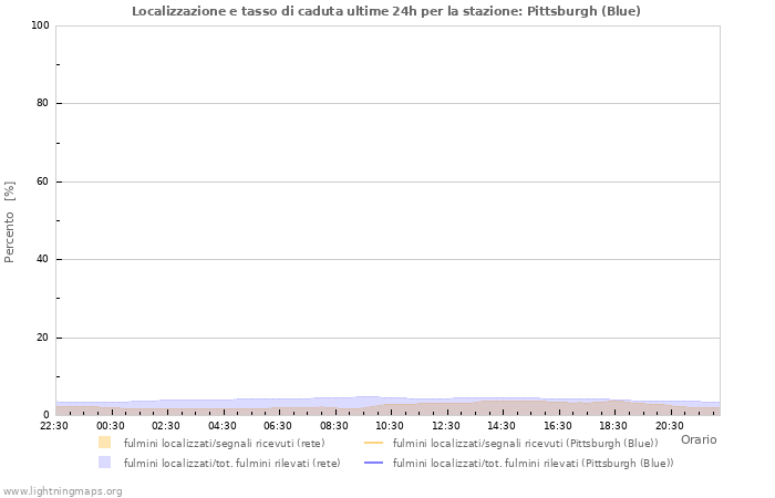 Grafico: Localizzazione e tasso di caduta