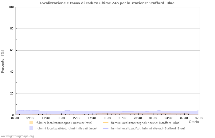 Grafico: Localizzazione e tasso di caduta