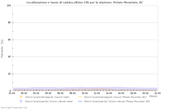 Grafico: Localizzazione e tasso di caduta