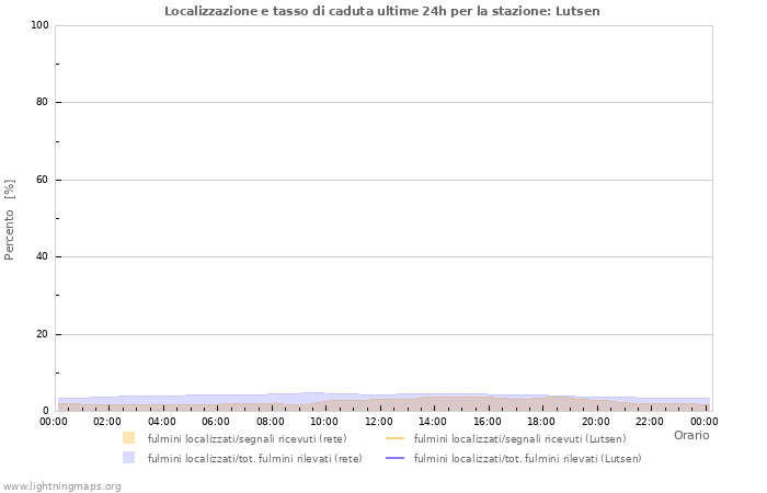 Grafico: Localizzazione e tasso di caduta