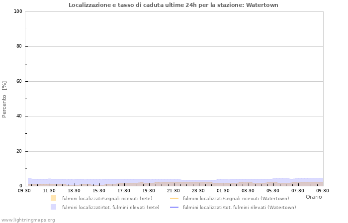 Grafico: Localizzazione e tasso di caduta