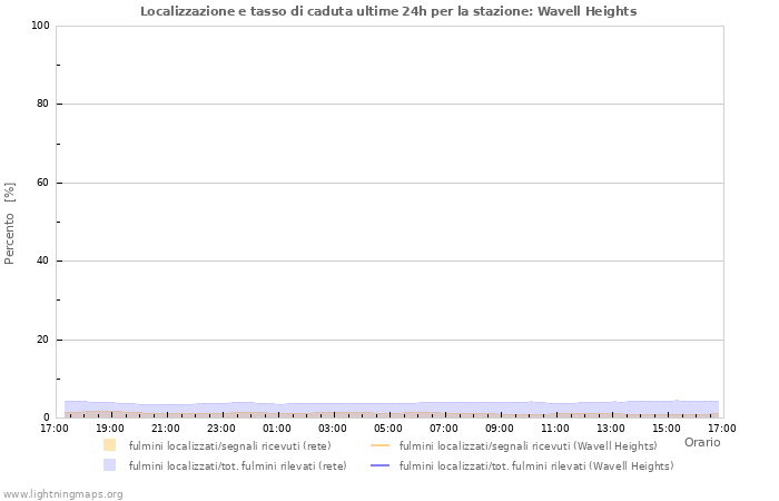 Grafico: Localizzazione e tasso di caduta