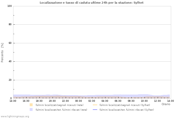 Grafico: Localizzazione e tasso di caduta