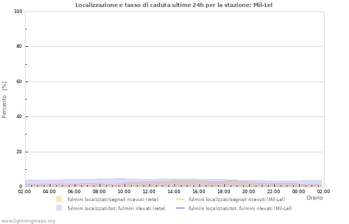 Grafico: Localizzazione e tasso di caduta