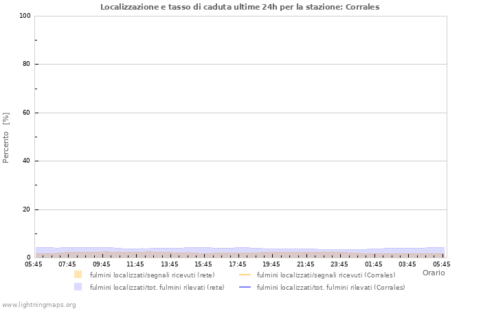 Grafico: Localizzazione e tasso di caduta