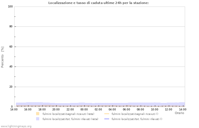 Grafico: Localizzazione e tasso di caduta