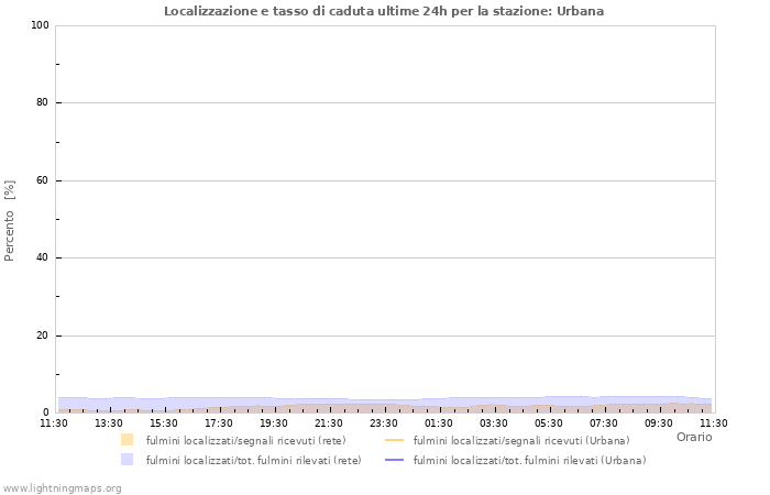 Grafico: Localizzazione e tasso di caduta