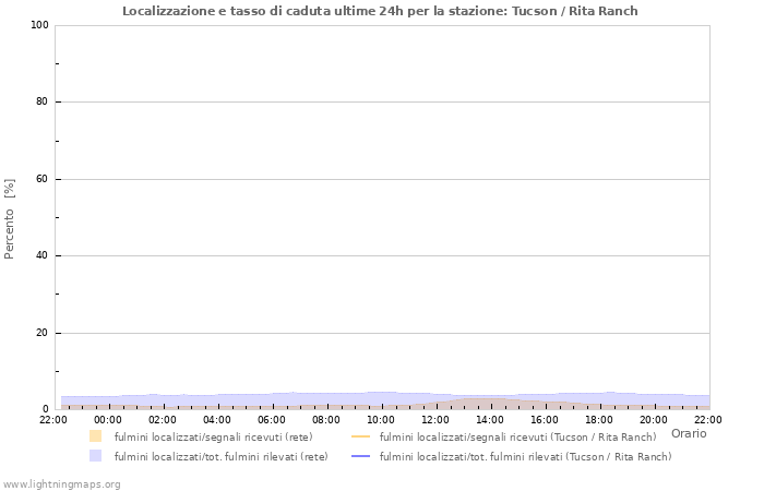 Grafico: Localizzazione e tasso di caduta