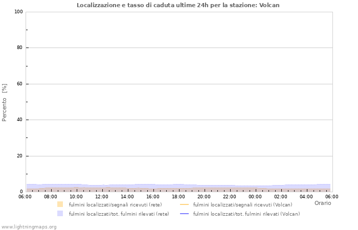 Grafico: Localizzazione e tasso di caduta