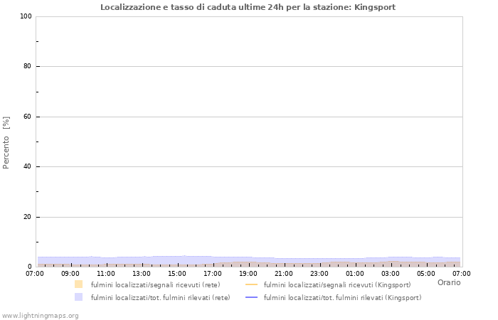 Grafico: Localizzazione e tasso di caduta